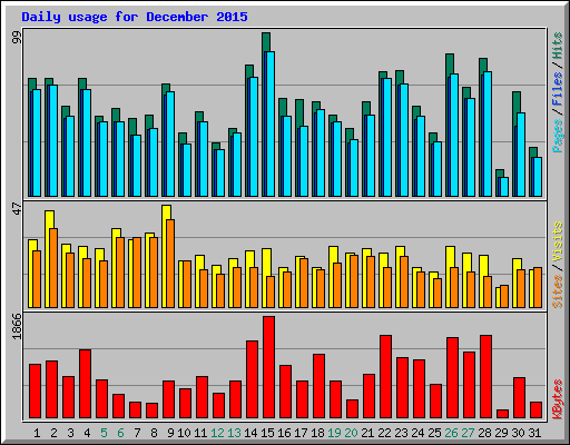 Daily usage for December 2015