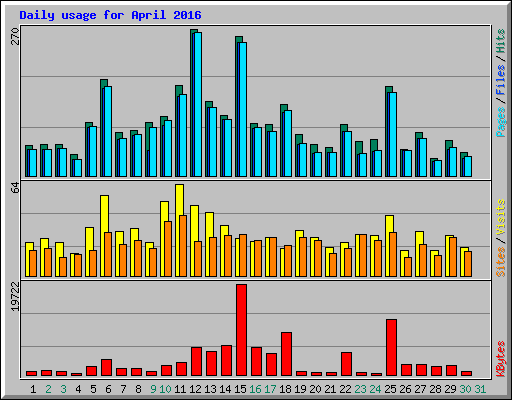 Daily usage for April 2016