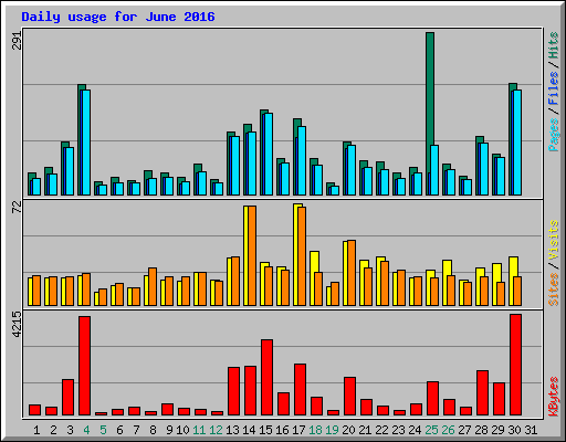 Daily usage for June 2016