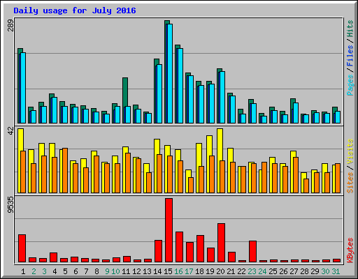 Daily usage for July 2016