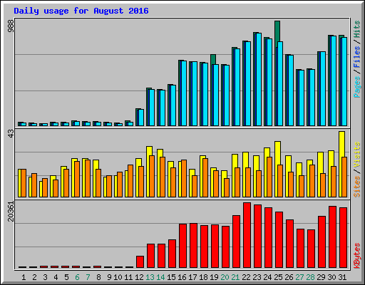 Daily usage for August 2016