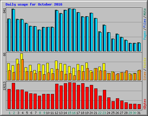 Daily usage for October 2016