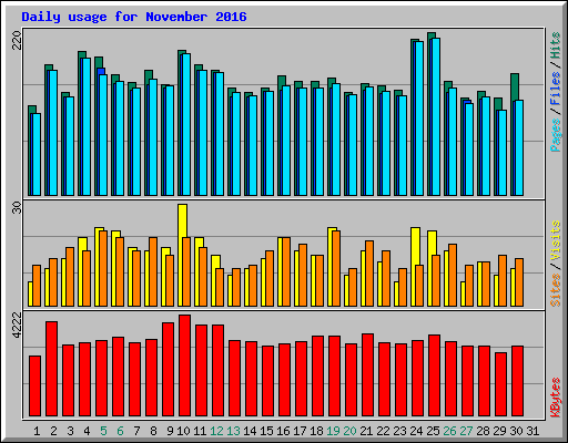Daily usage for November 2016
