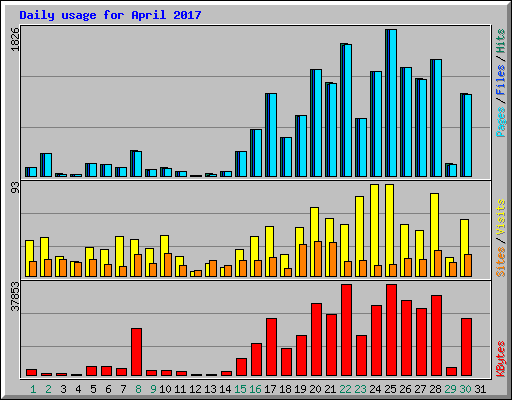 Daily usage for April 2017