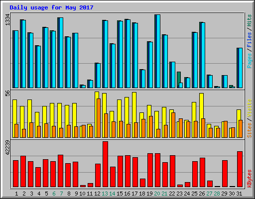 Daily usage for May 2017