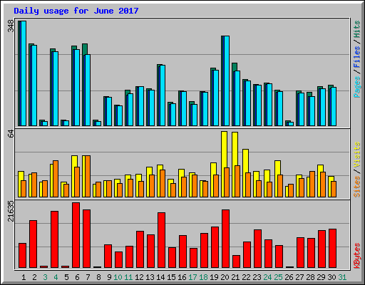 Daily usage for June 2017