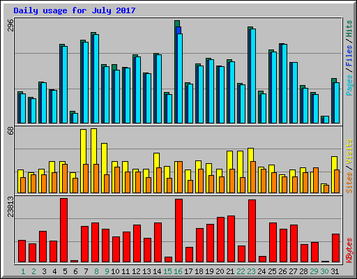 Daily usage for July 2017