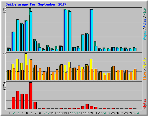 Daily usage for September 2017