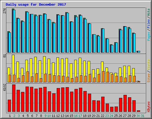 Daily usage for December 2017