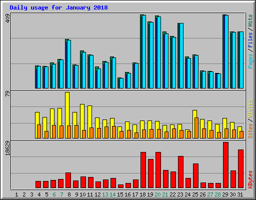 Daily usage for January 2018