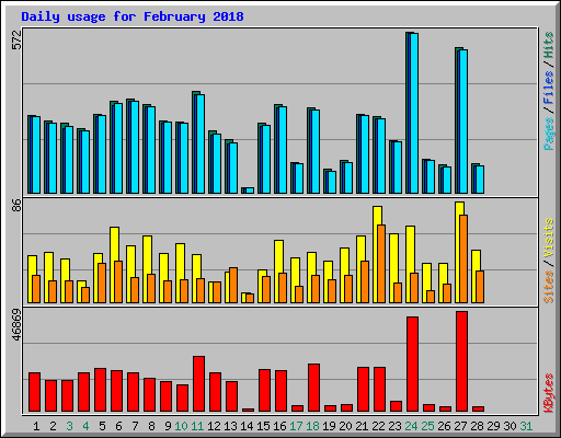 Daily usage for February 2018