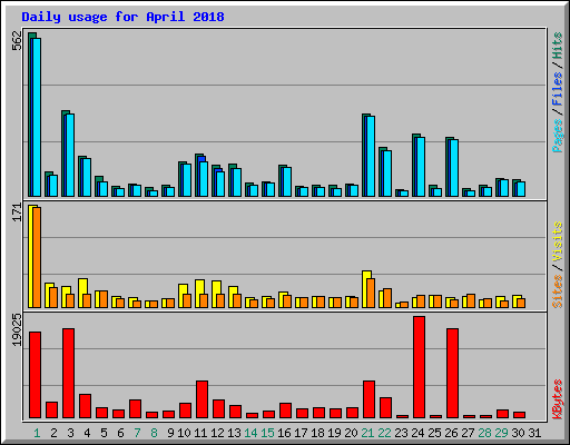 Daily usage for April 2018