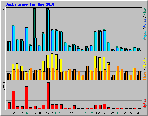Daily usage for May 2018
