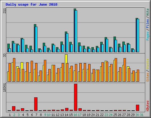 Daily usage for June 2018