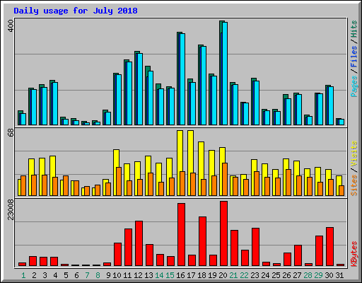 Daily usage for July 2018