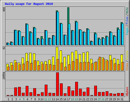 Daily usage for August 2018