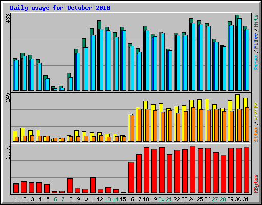 Daily usage for October 2018