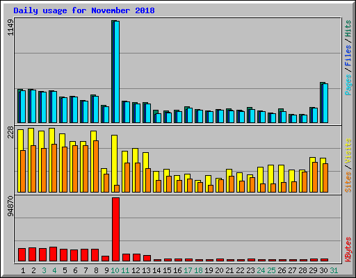 Daily usage for November 2018