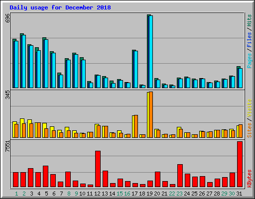 Daily usage for December 2018
