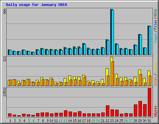 Daily usage for January 2019