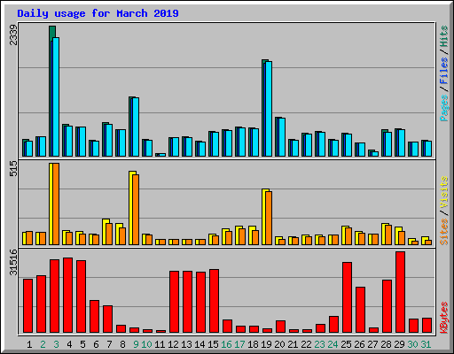 Daily usage for March 2019