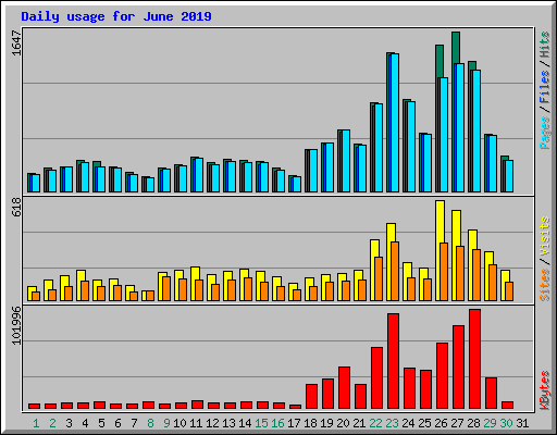 Daily usage for June 2019
