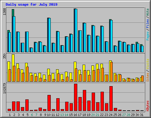 Daily usage for July 2019