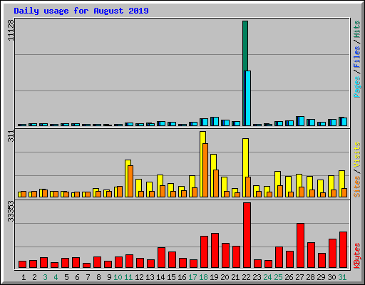 Daily usage for August 2019