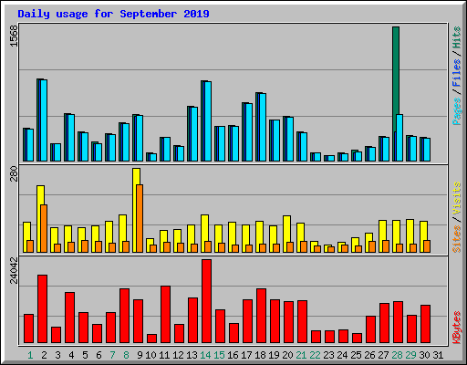 Daily usage for September 2019