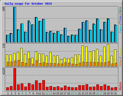 Daily usage for October 2019