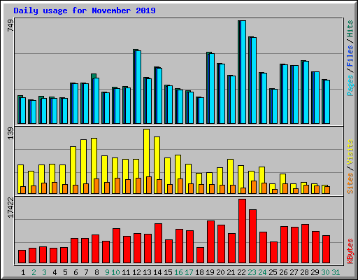 Daily usage for November 2019