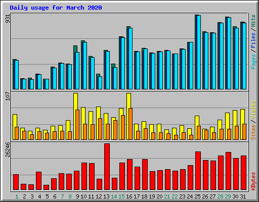 Daily usage for March 2020