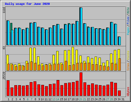 Daily usage for June 2020
