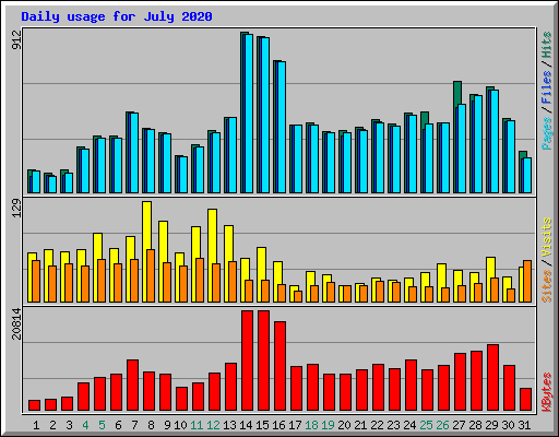 Daily usage for July 2020