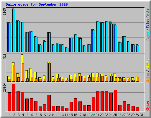 Daily usage for September 2020