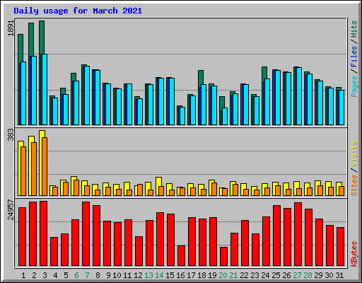 Daily usage for March 2021