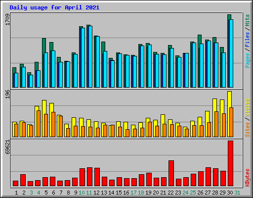 Daily usage for April 2021