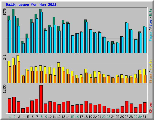 Daily usage for May 2021