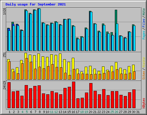 Daily usage for September 2021