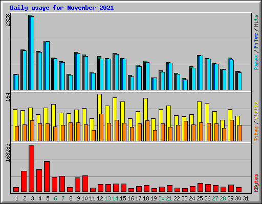 Daily usage for November 2021