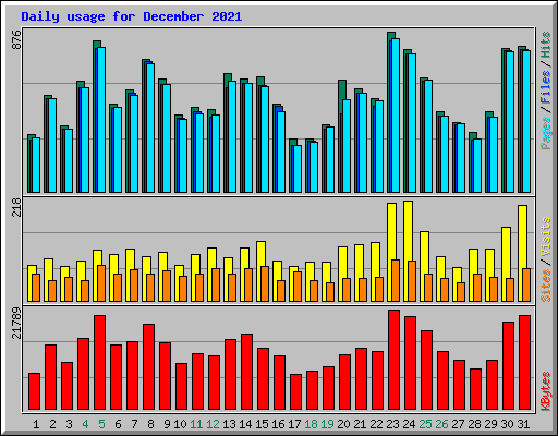 Daily usage for December 2021