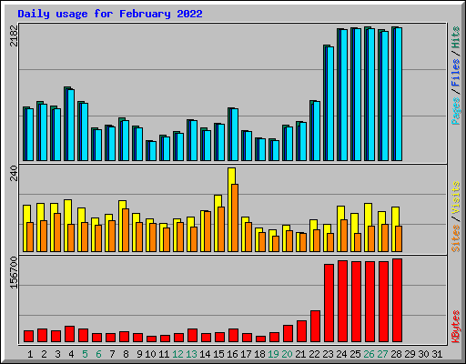 Daily usage for February 2022
