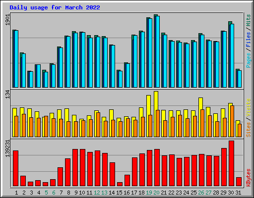 Daily usage for March 2022