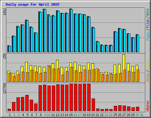 Daily usage for April 2022