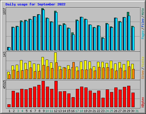 Daily usage for September 2022