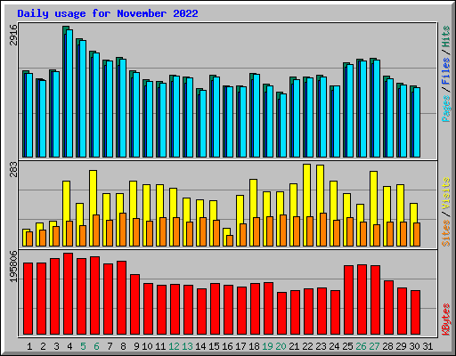Daily usage for November 2022