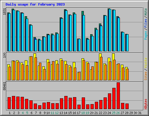 Daily usage for February 2023