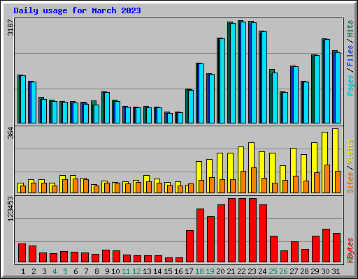 Daily usage for March 2023