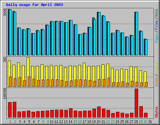 Daily usage for April 2023