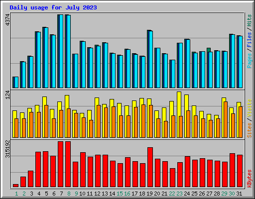 Daily usage for July 2023